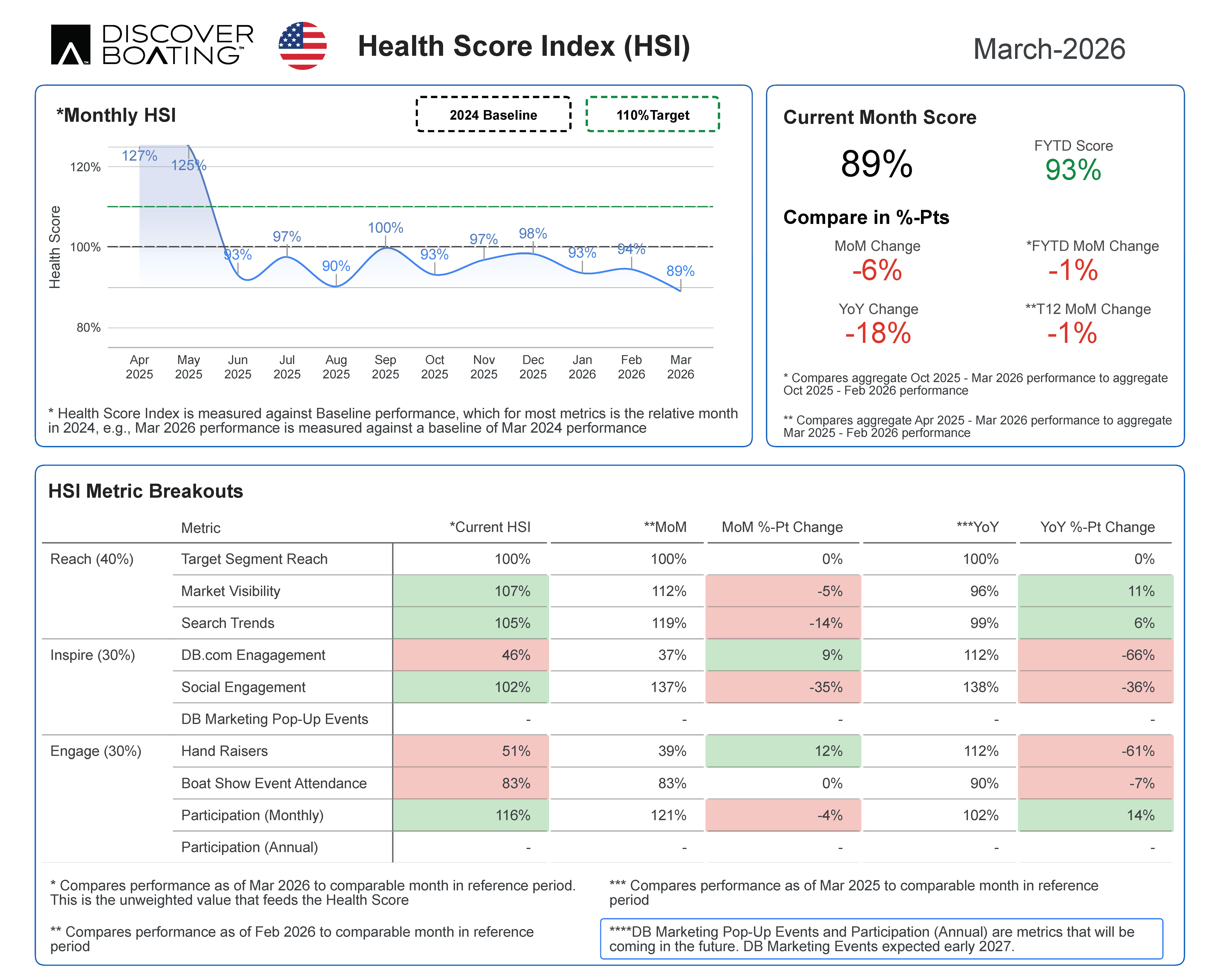 Discover Boating Health Score